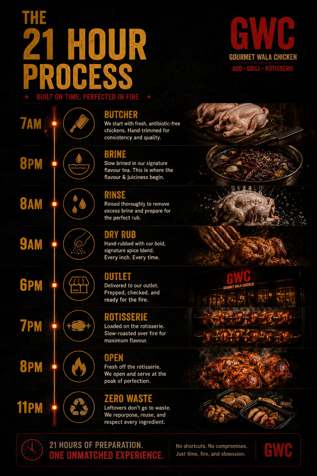 rotisserie chicken Chandigarh infographic
